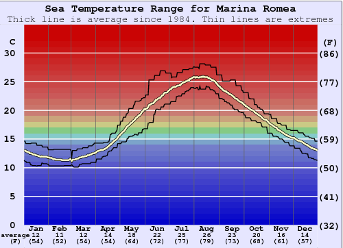 Marina Romea Zeewatertemperatuur Grafiek