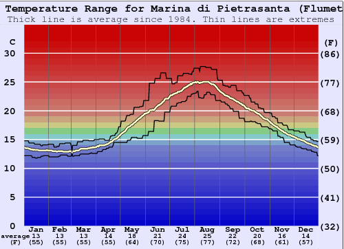 Marina di Pietrasanta (Flumetto) Zeewatertemperatuur Grafiek