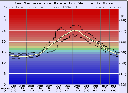 Marina di Pisa Zeewatertemperatuur Grafiek