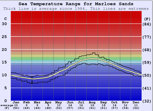 Marloes Sands Zeewatertemperatuur Grafiek