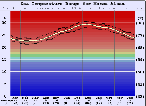 Marsa Alaam Zeewatertemperatuur Grafiek