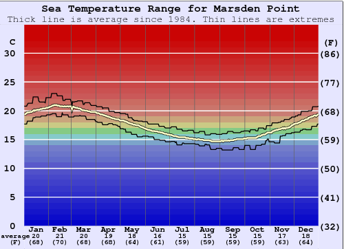Marsden Point Zeewatertemperatuur Grafiek