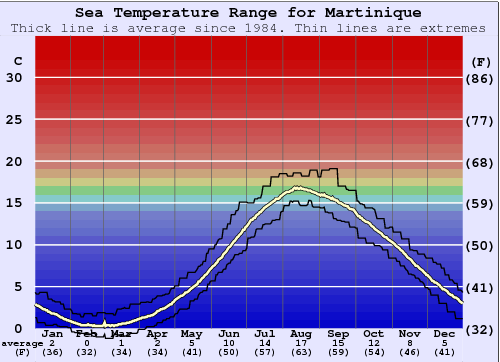 Martinique Zeewatertemperatuur Grafiek