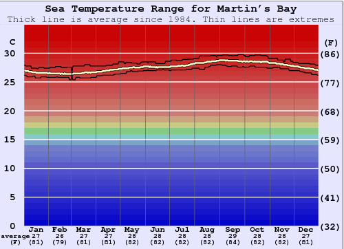 Martin's Bay Zeewatertemperatuur Grafiek