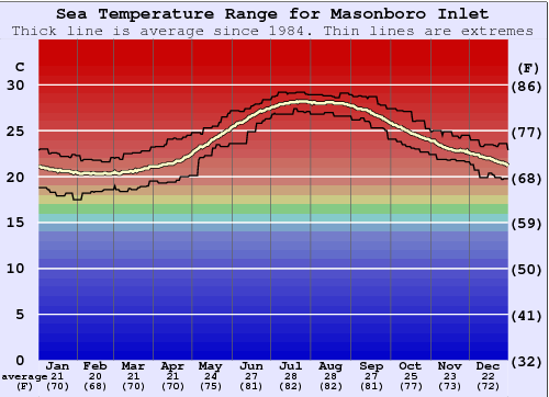 Masonboro Inlet Zeewatertemperatuur Grafiek