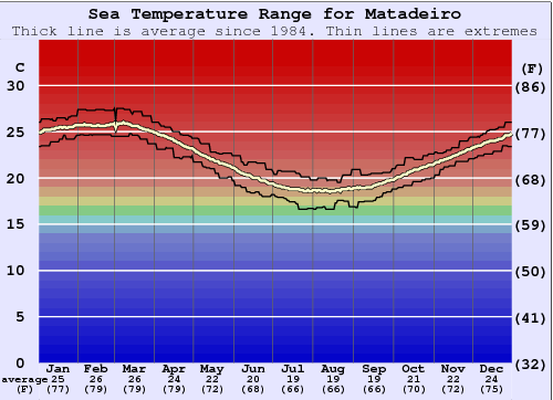 Matadeiro Zeewatertemperatuur Grafiek