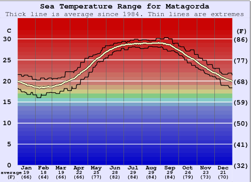 Matagorda Zeewatertemperatuur Grafiek