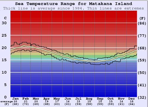 Matakana Island Zeewatertemperatuur Grafiek