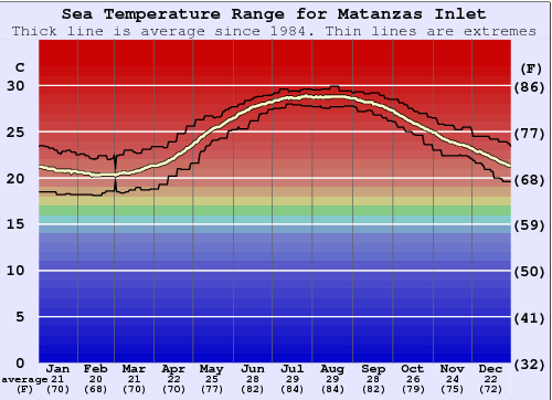Matanzas Inlet Zeewatertemperatuur Grafiek
