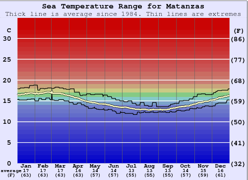 Matanzas Zeewatertemperatuur Grafiek