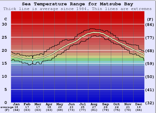 Matsube Bay Zeewatertemperatuur Grafiek