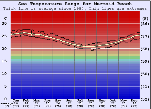 Mermaid Beach Zeewatertemperatuur Grafiek
