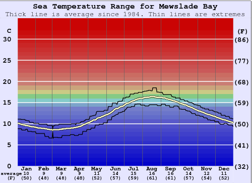 Mewslade Bay Zeewatertemperatuur Grafiek