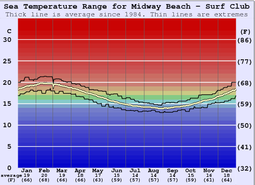 Midway Beach - Surf Club Zeewatertemperatuur Grafiek