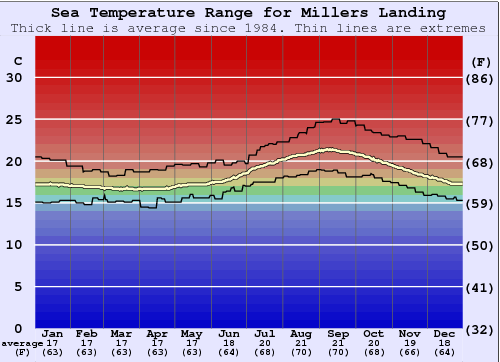 Millers Landing Zeewatertemperatuur Grafiek