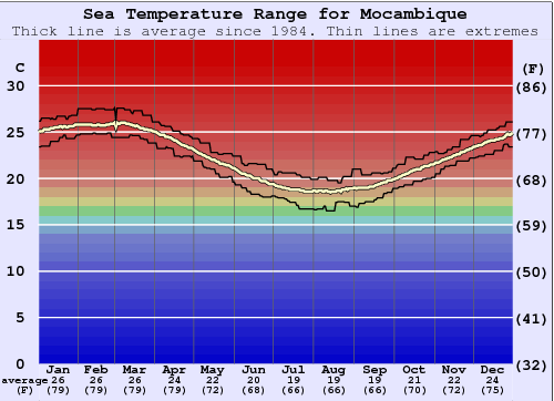 Mocambique Zeewatertemperatuur Grafiek