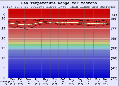 Modrono Zeewatertemperatuur Grafiek