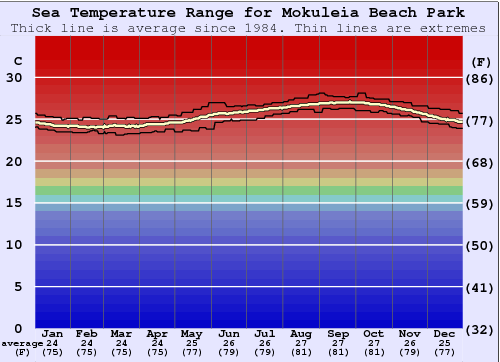 Mokuleia Beach Park Zeewatertemperatuur Grafiek