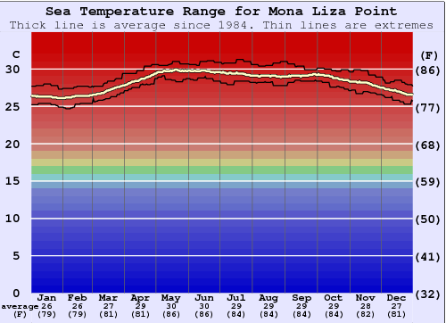 Mona Liza Point Zeewatertemperatuur Grafiek