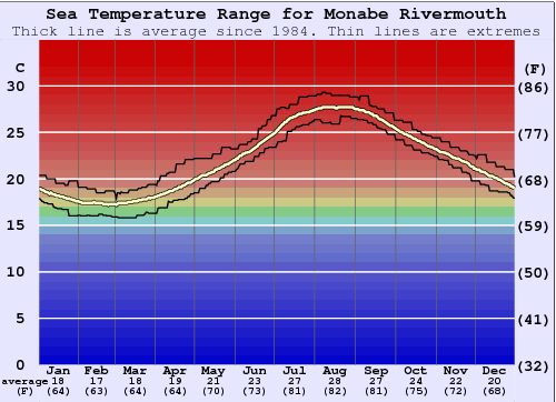 Monabe Rivermouth Zeewatertemperatuur Grafiek