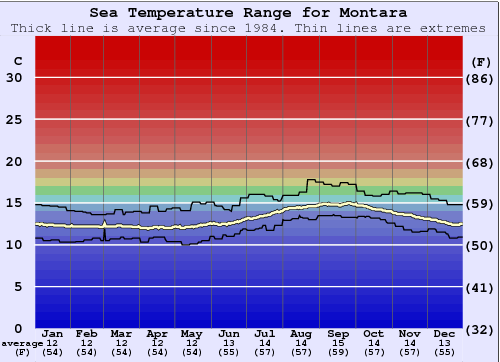 Montara Zeewatertemperatuur Grafiek