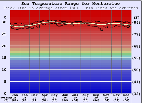 Monterrico Zeewatertemperatuur Grafiek