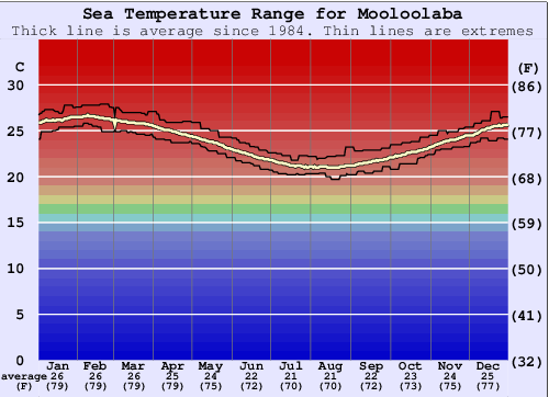 Mooloolaba Zeewatertemperatuur Grafiek