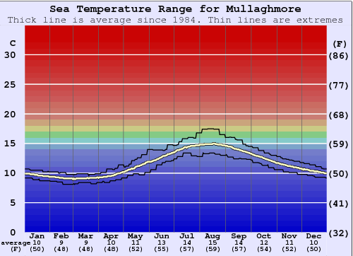Mullaghmore Zeewatertemperatuur Grafiek