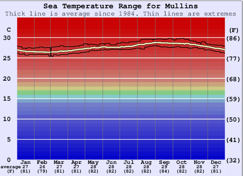 Mullins Zeewatertemperatuur Grafiek