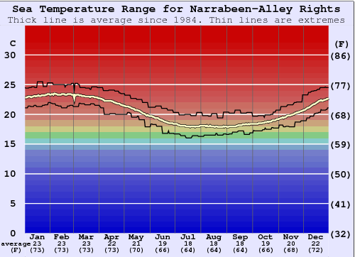 Narrabeen-Alley Rights Zeewatertemperatuur Grafiek