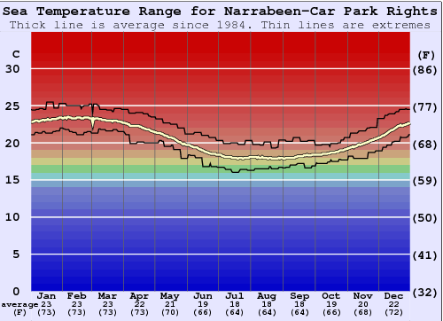 Narrabeen-Car Park Rights Zeewatertemperatuur Grafiek