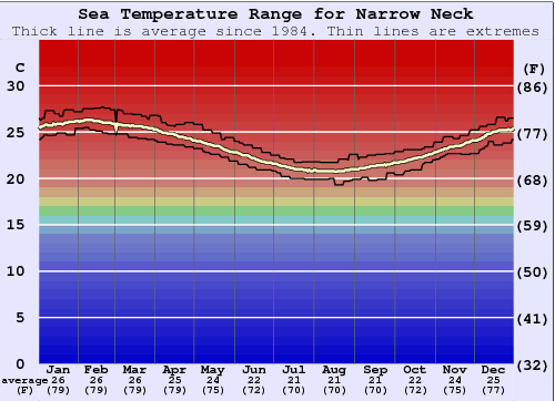Narrow Neck Zeewatertemperatuur Grafiek