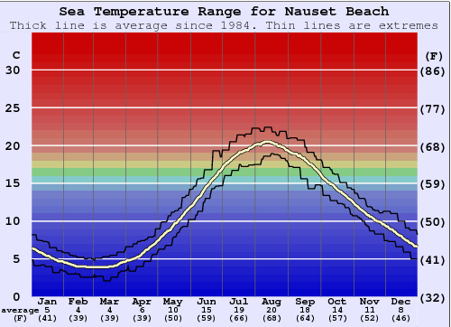Nauset Beach Zeewatertemperatuur Grafiek