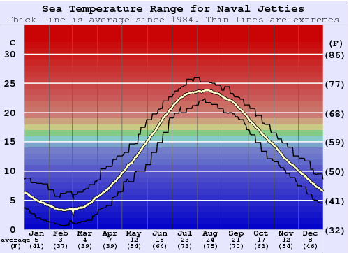 Naval Jetties Zeewatertemperatuur Grafiek