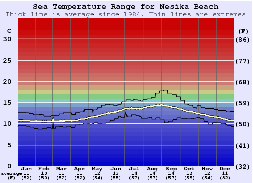 Nesika Beach Zeewatertemperatuur Grafiek