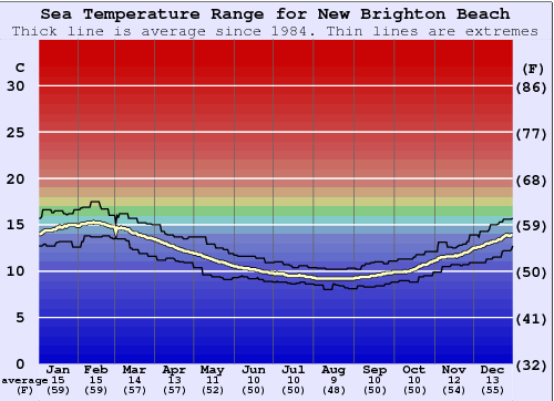 New Brighton Beach Zeewatertemperatuur Grafiek