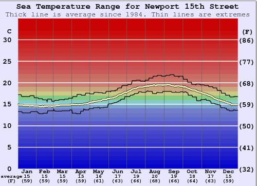 Newport 15th Street Zeewatertemperatuur Grafiek