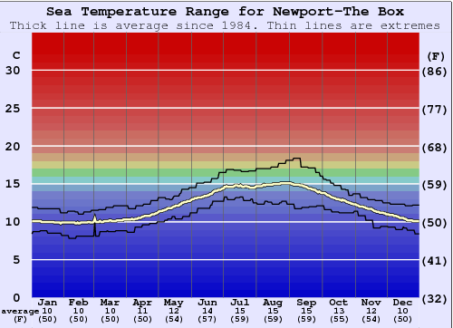 Newport-The Box Zeewatertemperatuur Grafiek