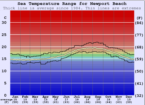 Newport Beach Zeewatertemperatuur Grafiek
