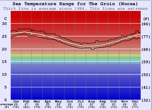 The Groin (Noosa) Zeewatertemperatuur Grafiek