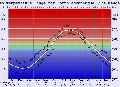 North Assateague (The Wedge) Zeewatertemperatuur Grafiek