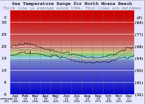 North Moana Beach Zeewatertemperatuur Grafiek