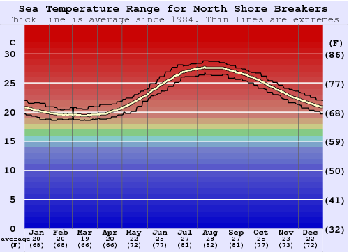 North Shore Breakers Zeewatertemperatuur Grafiek