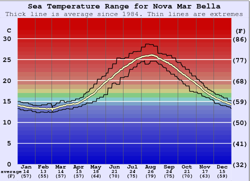 Nova Mar Bella Zeewatertemperatuur Grafiek