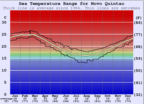 Novo Quintao Zeewatertemperatuur Grafiek