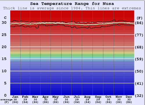 Nusa Zeewatertemperatuur Grafiek