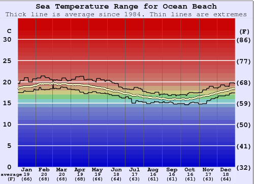 Ocean Beach Zeewatertemperatuur Grafiek