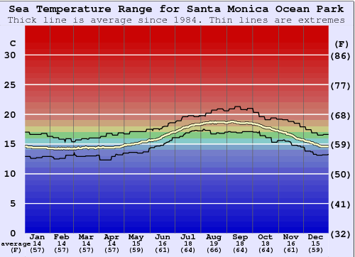 Santa Monica Ocean Park Zeewatertemperatuur Grafiek
