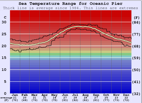 Oceanic Pier Zeewatertemperatuur Grafiek