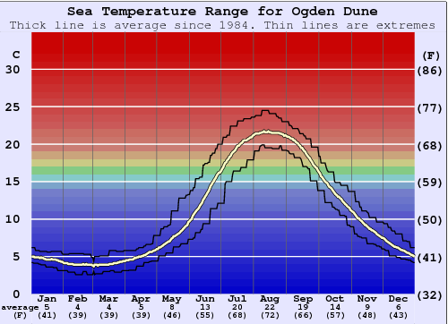 Ogden Dune Zeewatertemperatuur Grafiek
